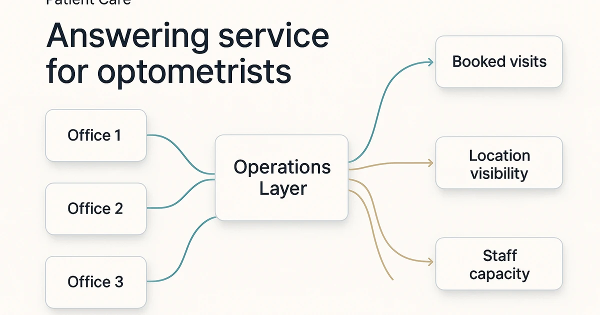 Answering Service for Optometrists