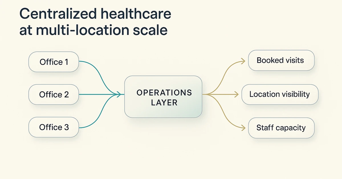 Centralized Healthcare at Multi-Location Scale