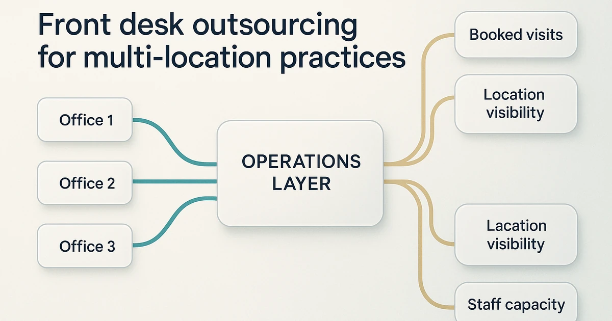 Front Desk Outsourcing for Multi-Location Practices