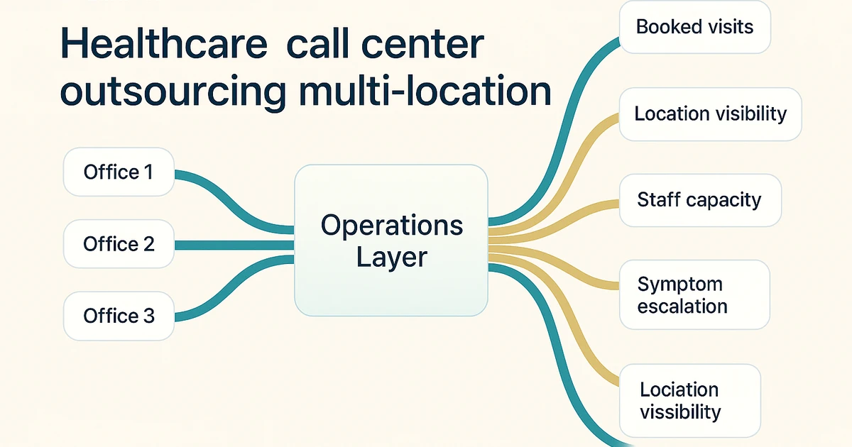 Healthcare Call Center Outsourcing for Multi-Location