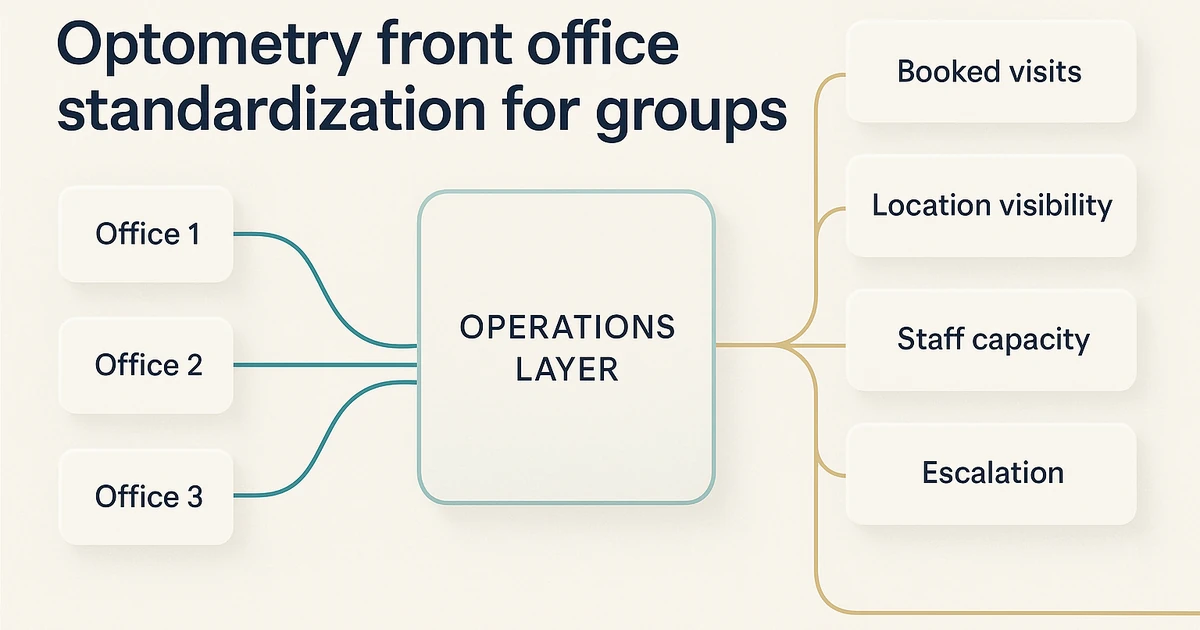 Optometry Front Office Standardization for Groups
