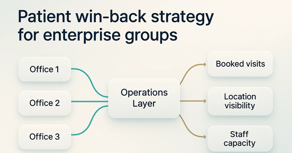 Patient Win-Back Strategy for Enterprise Groups