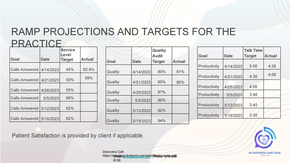 Ramp projections and Targets for the practice